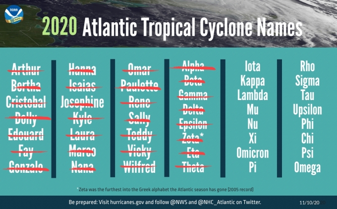 A~W까지 준비했던 21개 이름이 바닥나 현재 허리케인은 그리스어로 이름을 붙이고 있다. [NOAA]