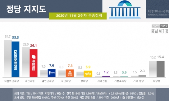  [자료=리얼미터]