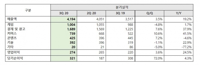  [자료=NHN]