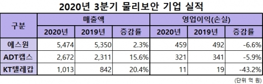 2020년 3분기 물리보안 업계 실적