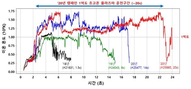 한국의 인공태양 KSTAR가 1억도 초고온 플라즈마를 20초간 유지하는 데 성공했다. [핵융합연]