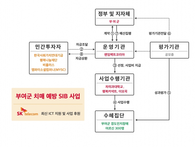 경도인지장애자 치매 발병률 감소를 위한 사회성과보상사업 [츨처=SKT]