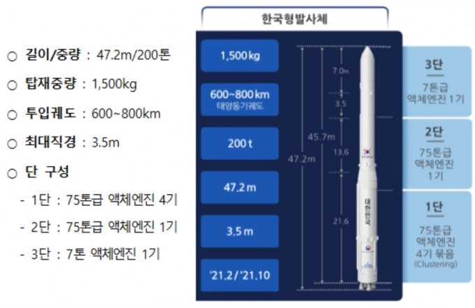 누리호 제원 [항우연]