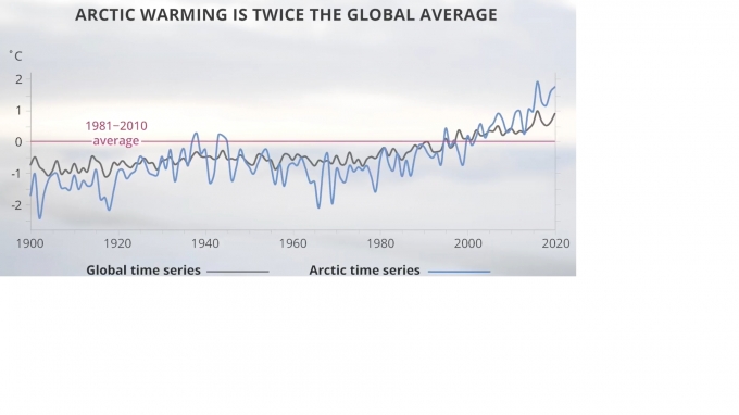 북극 가열화는 다른 지구촌 지역보다 두 배이상 빠르게 진행되고 있다.  [NOAA]
