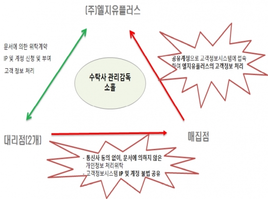 엘지유플러스-대리점-매집점 간 개인정보 처리방식 [자료=개인정보위]