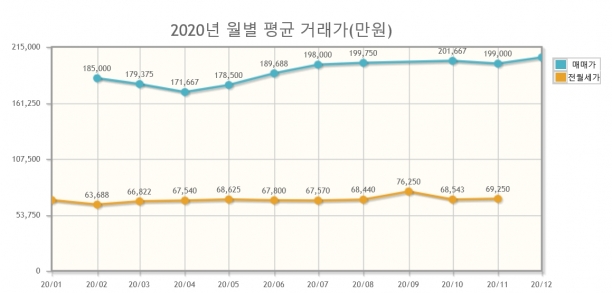 반포미도1차아파트 월별 평균 실거래가. [사진=국토교통부 실거래가 공개시스템]