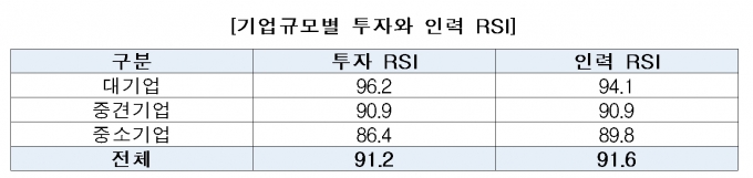 RSI가 100 이하는 전년보다 투자와 채용을 줄이겠다는 의미이다.  [산기협]