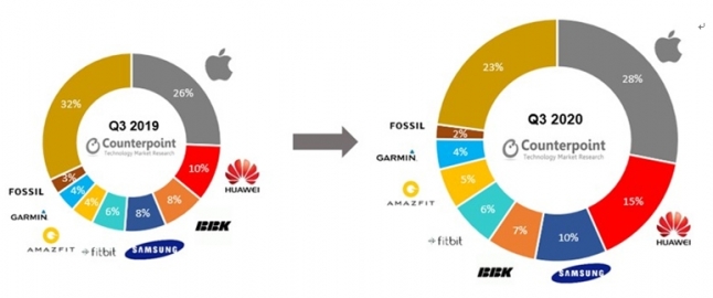 글로벌 스마트워치 점유율 [그래프=카운터포인트리서치]