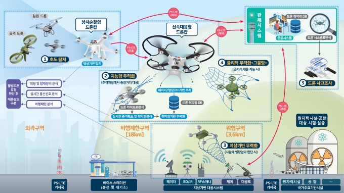 불법드론 대응 시나리오(예시) [과기정통부]