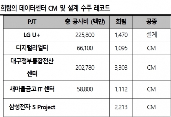 희림 데이터센터 CM과 설계 수주 레코드. [사진=SK증권]