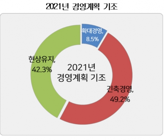  [그래프=경총]