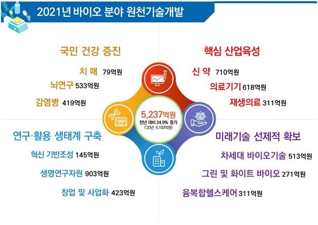 2021년 과기정통부 바이오 원천기술개발사업 [과기정통부]