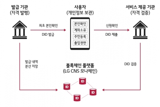 DID 개념도 [자료=LG CNS]