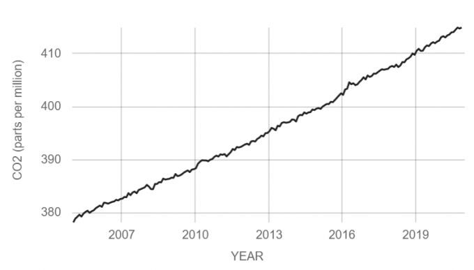 이산화탄소 농도 곡선(Keeling Curve). 계속 상승하고 있다. [NOAA]