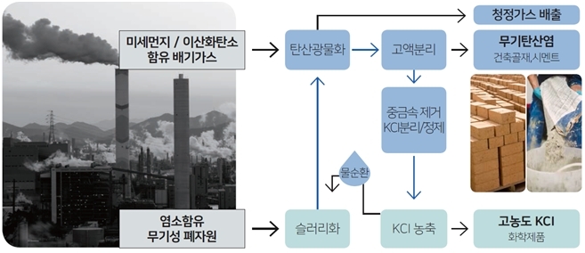 시멘트를 만들 때 나오는 온실가스와 폐기물을 없애는 친환경 기술이 나왔다.  [한국에너지기술연구원]