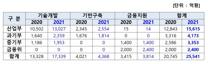 정부가 내년에 소부장 R&D 경쟁력 강화를 위해 범부처적으로 2조5000억 원을 집중투자한다.