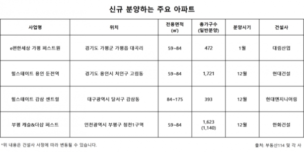 신규 분양하는 주요 아파트. [사진=각 사]