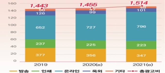 2019년 방송통신광고비 현황과 2020-21년 전망 (단위: 백억원)  [출처=과기정통부]