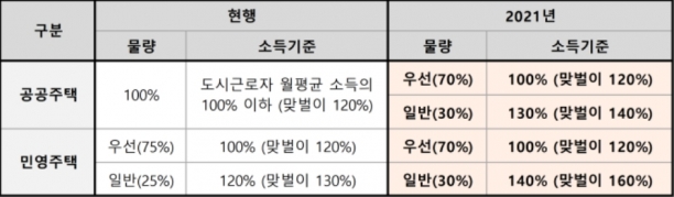 신혼부부 특별공급 소득요건 완화. [사진=직방]