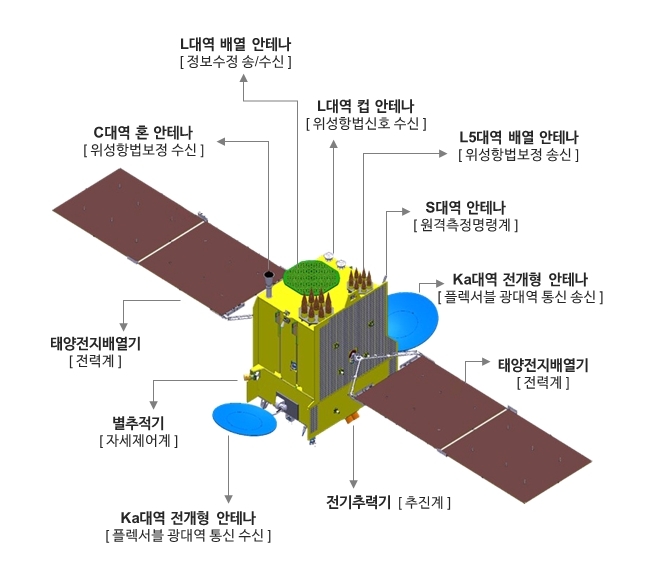 천리안 3호 위성체 형상도 [과기정통부]