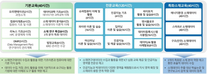 소재 연구데이터 전문인력 양성교육 커리큘럼 [KISTI]