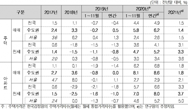 2021년 주택가격 전망. [사진=주택산업연구원]