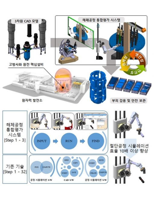 해체공정 통합평가 시스템 개요 [원자력연]