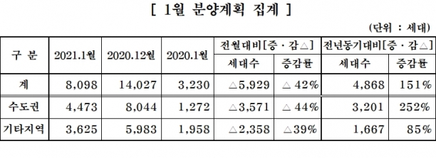 2020년 1월 중견주택업체 분양계획 집계. [사진=대한주택건설협회]