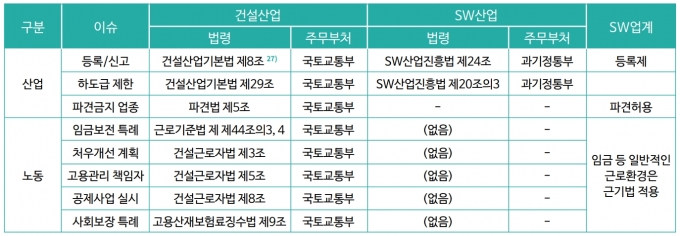 건설 산업의 근로자 처우 개선 법령 [자료=소프트웨어정책연구소]