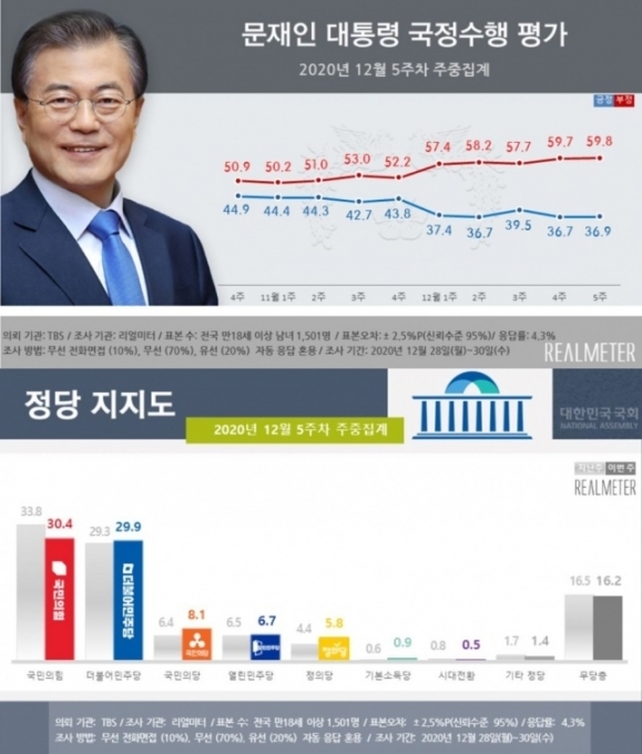  [리얼미터 제공]