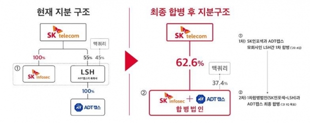 SK인포섹-ADT캡스 합병법인 지분구조 [사진=SK인포섹]