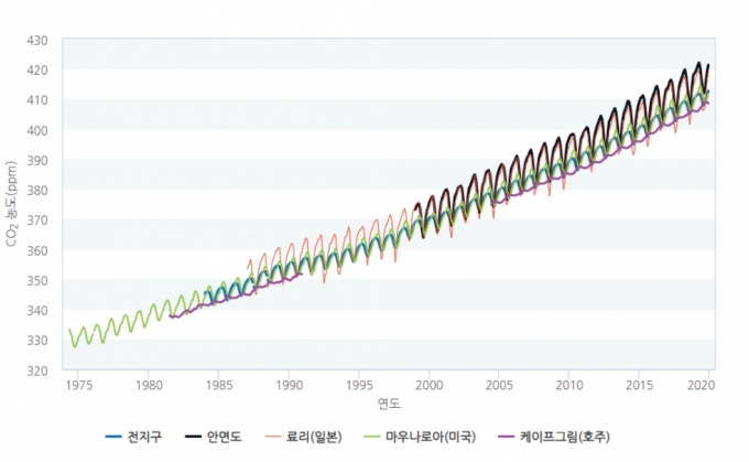 2019년 우리나라 안면도 CO2 농도(417.9ppm)는 전 지구 평균보다 7.4ppm 높았다. [기상청]