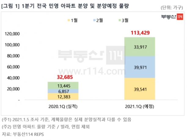 1분기 전국 민영 아파트 분양과 분양예정 물량. [사진=부동산114]