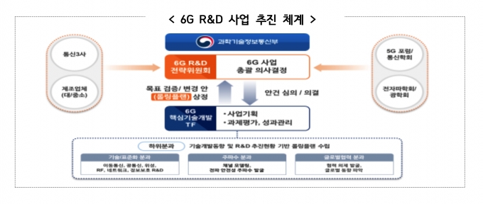 6G R&D 사업 추진 체계 [/사진=과기정통부]