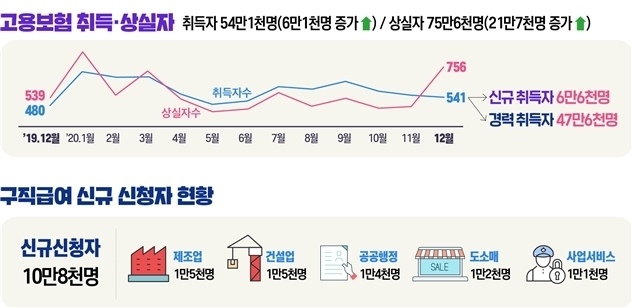 고용행정통계로 본 2020년 12월 노동시장 동향. [사진=고용노동부]