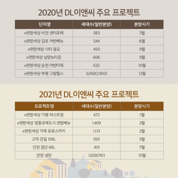 2020년과 2021년 DL이앤씨 주요 프로젝트. [사진=DL이앤씨]