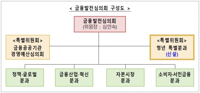 '2021 금융발전심의위원회' 구성도 [자료=금융위원회]