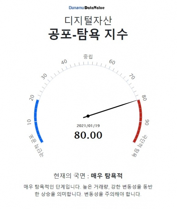 두나무가 출시한 '디지털 자산 공포-탐욕 지수' 화면 [사진=두나무]