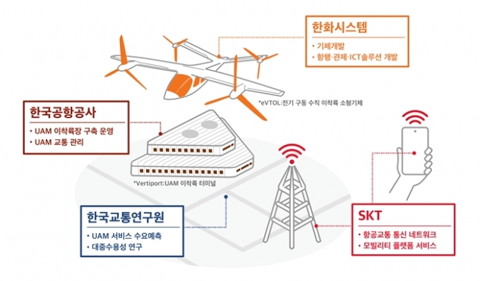 SK텔레콤, 한국공항공사, 한화시스템, 한국교통연구원이추진하는 UAM 서비스 인포그래픽 [사진=SKT]