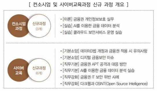 올해 신설되는 9개 금융보안 교육과정 [사진=금보원]