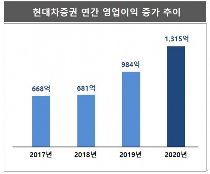  [자료=현대차증권]