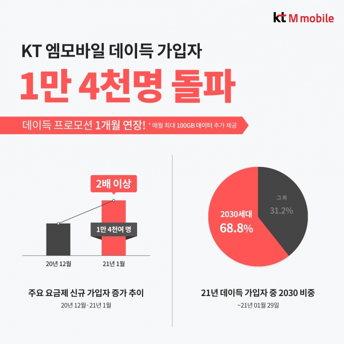  [사진=KT엠모바일]