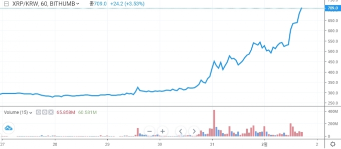 지난 1월27일 이후 리플 가격 변동 그래프 [자료=빗썸]