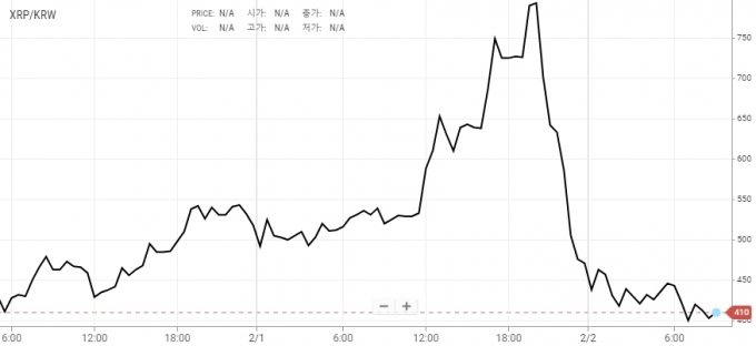 1월31일 이후 현재까지 리플 가격 등락 그래프 [자료=업비트]