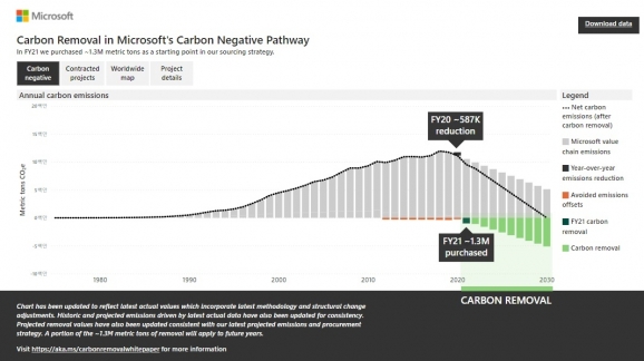 MS 데이터 시각화 도구 '파워BI' 통한 탄소 배출량 감소 계획 [/사진=MS]