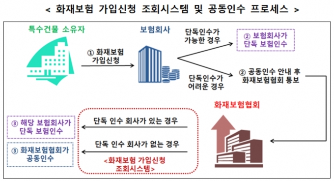 화재보험 가입신청 조회시스템 및 공동인수 프로세스 이미지 [자료=금융위원회]