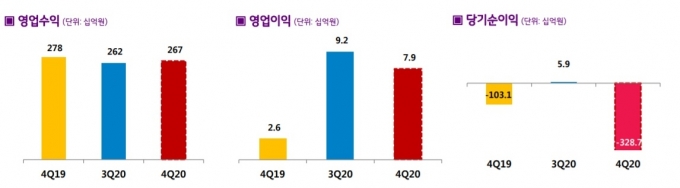 LG헬로비전 2020년 4분기 경영실적 그래프 [/사진=LG헬로비전]