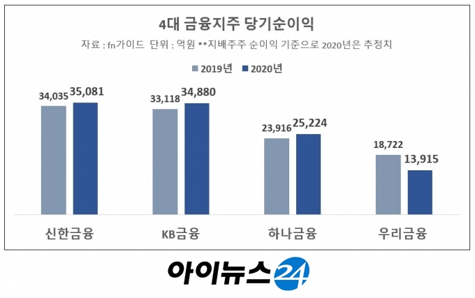 4대 금융지주 순이익 컨센서스 현황  [표=아이뉴스24]