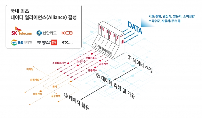 민간 데이터 댐 인포그래픽 [/사진=SKT]