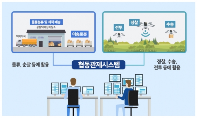 다중로봇 협동 자율계획 기술개발 [출처=과기정통부]